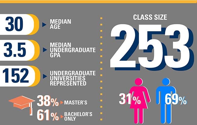 Evening & Weekend MBA Class Profile Infographic: Meet the 2020s Evening & Weekend MBA Class Profile Infographic: Meet the 2020s